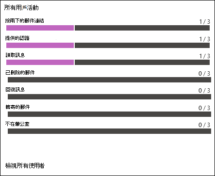 模擬報表之 [報表] 索引標籤上的 [所有用戶活動] 區段，用於模擬。