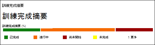 攻擊模擬訓練 中訓練活動報表中 [報告] 索引標籤上的 [訓練完成摘要] 區段。