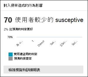 Microsoft Defender 入口網站中 攻擊模擬訓練 中 [概觀] 索引卷標上對入侵率卡片的行為影響。