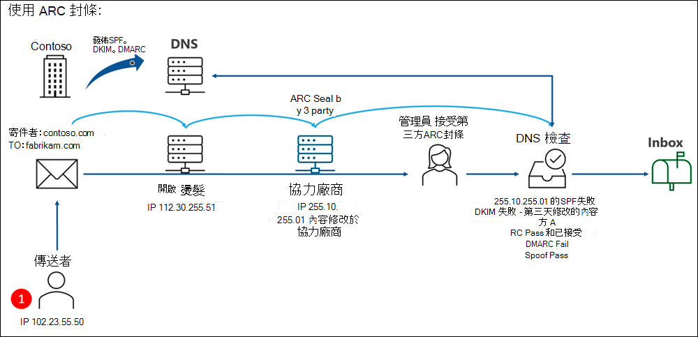 Contoso 會發佈 SPF、DKIM 和 DMARC，但也會設定必要的受信任 ARC 密封器。使用SPF的發件者會將電子郵件從 contoso.com 內傳送至 fabrikam.com，而此訊息會通過合法的第三方服務，以修改電子郵件標頭中的傳送IP位址。服務會使用 ARC 密封，而且因為服務在 Microsoft 365 中定義為受信任的 ARC 密封器，所以會接受修改。新IP位址的SPF失敗。DKIM 因為內容修改而失敗。DMARC 因為先前的失敗而失敗。但 ARC 會辨識修改、發出傳遞，並接受變更。詐騙也會收到傳遞。訊息會傳遞至收件匣。