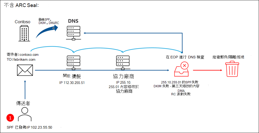 Contoso 會發佈 SPF、DKIM 和 DMARC。使用SPF的發件者會將電子郵件從 contoso.com 內傳送至 fabrikam.com，而此訊息會通過合法的第三方服務，以修改電子郵件標頭中的傳送IP位址。在 Microsoft 365 的 DNS 檢查期間，訊息會因為變更的 IP 而使 SPF 失敗，且因為內容已修改而導致 DKIM 失敗。DMARC 因為 SPF 和 DKIM 失敗而失敗。郵件會傳遞至垃圾郵件資料夾、隔離或拒絕。