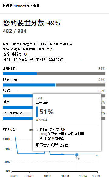 曝光分數暫留。