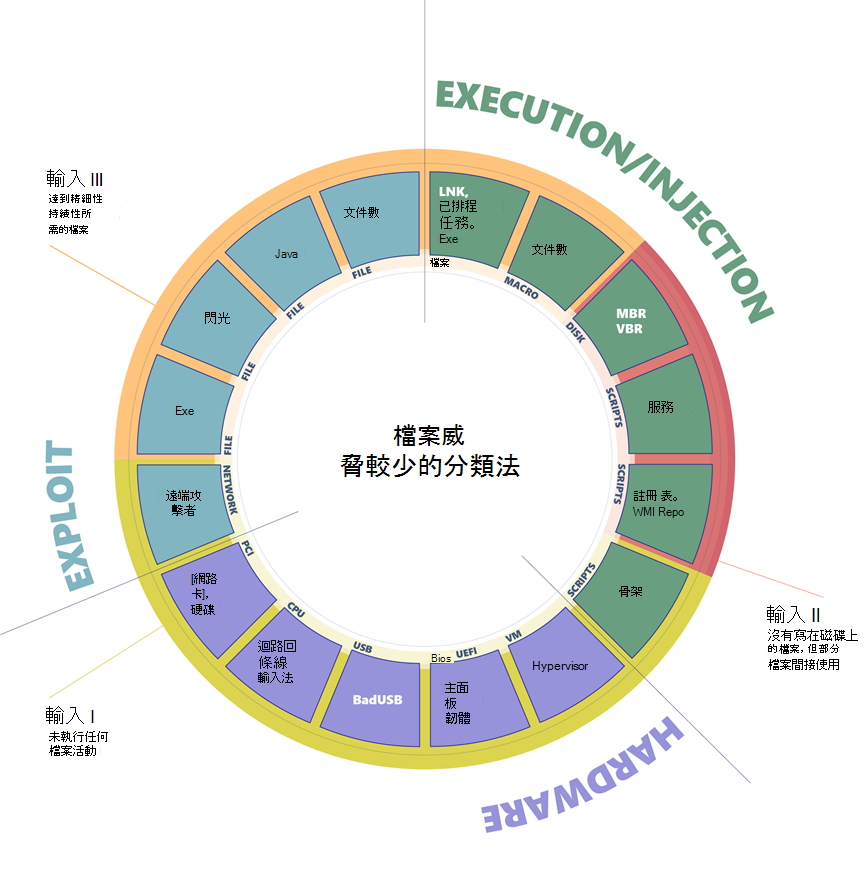 無檔案惡意代碼的完整圖表。