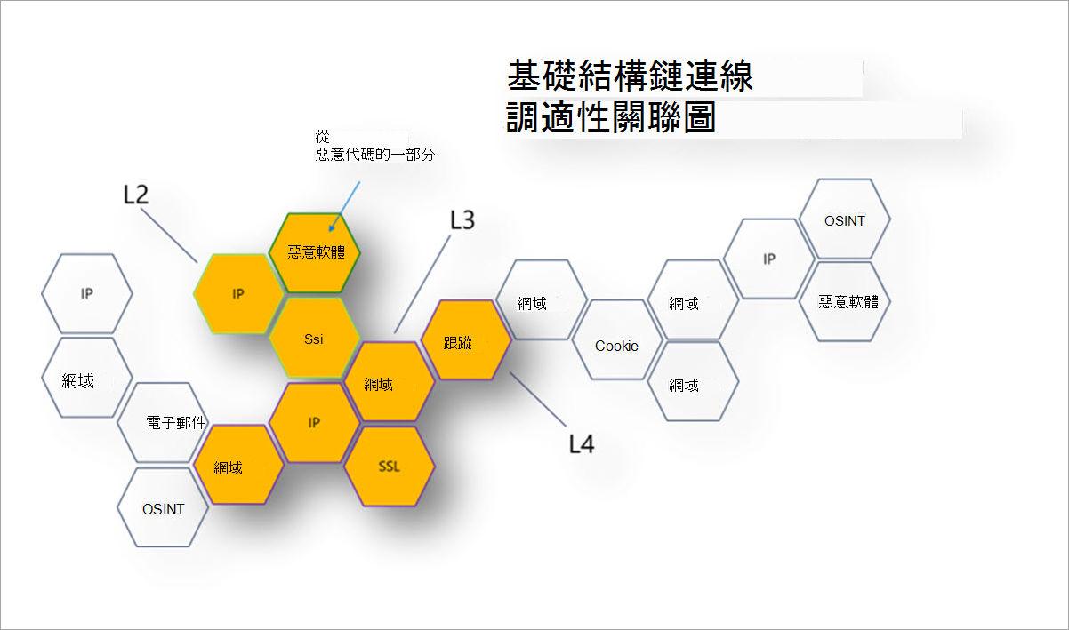 基礎結構鏈結