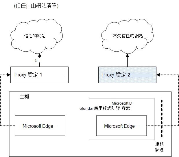 應用程式防護的雙 proxy 架構