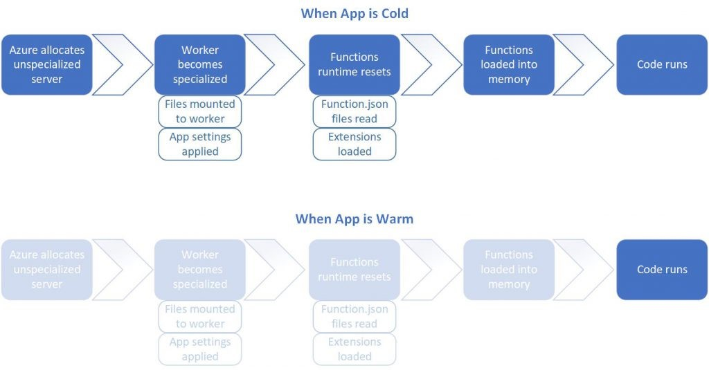 Cold versus warm start