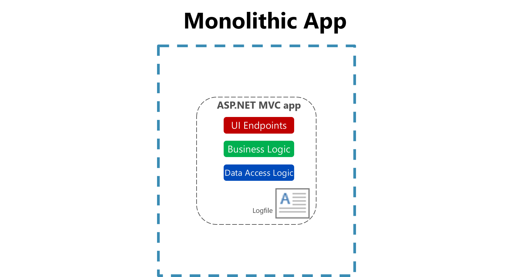 Logging to a file in a monolithic app.