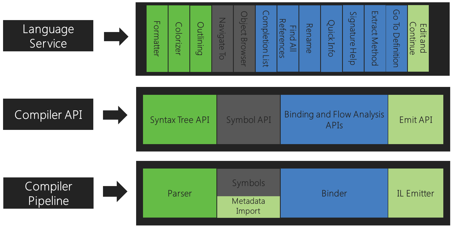 the language services available from the compiler api at each step of the compiler pipeline