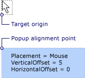 具有 Mouse 位置的快顯