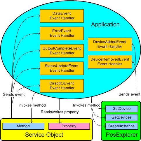 Diagram of event handlers and the public interface to Service Objects and POS for .NET