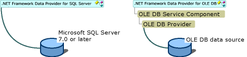 比較 .NET Framework Data Provider for SQL Server 和 .NET Framework Data Provider for OLE DB。