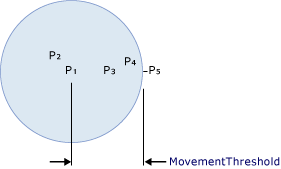 說明 MovementThreshold