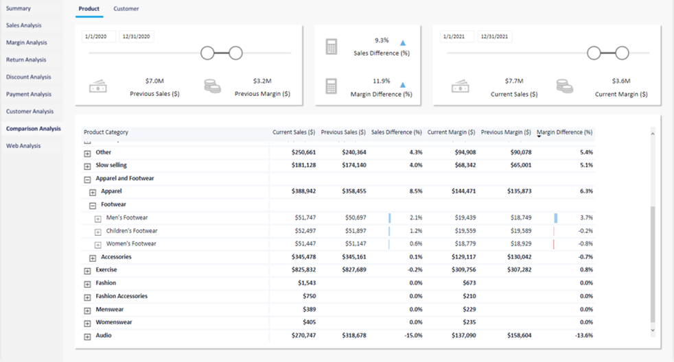 Commerce Analytics - Metrics comparison.