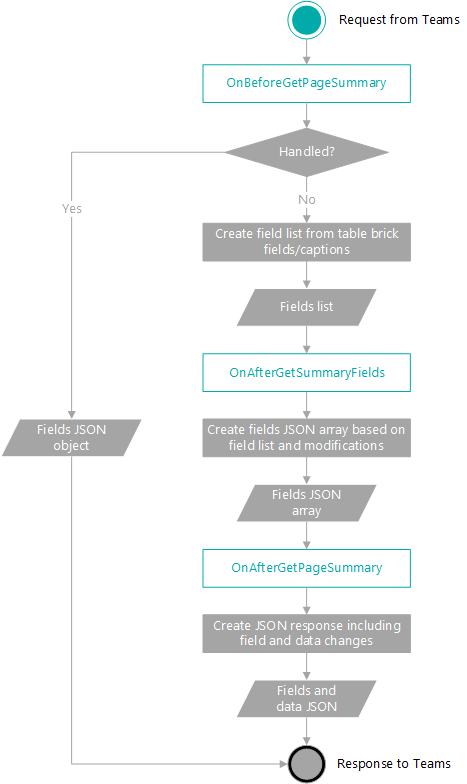 Sequence of events and operations for building a card in Teams.