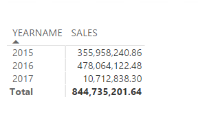 Example of a matrix report that uses the Sales and YearName fields.