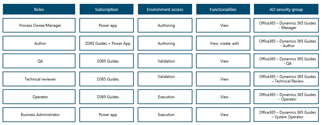 圖表顯示了由 Active Directory 群組管理的所有元素的完整概覽，並與 IAM 程序和其他相關系統連結。