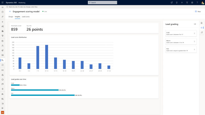 Insights scoring model