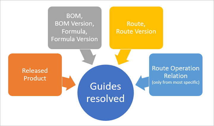 解決相關 Guides 的圖表。