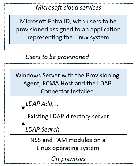 此圖顯示從 Microsoft Entra ID 到 LDAP 目錄伺服器的內部部署佈建架構。