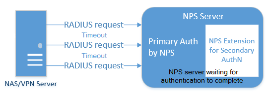 NPS 伺服器回應逾時後 RADIUS UDP 封包流程和要求圖表