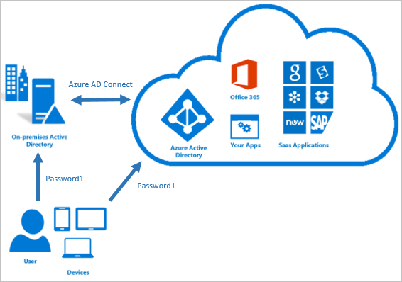 什麼是Microsoft Entra Connect