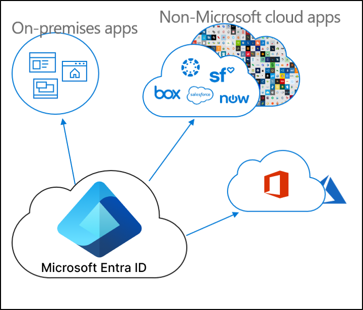 此圖顯示應用程式佈建，以及內部部署應用程式、非 Microsoft 雲端應用程式和 Microsoft Entra ID。