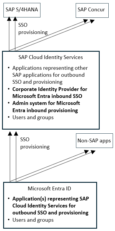 SAP 應用程式、SAP 雲端身分識別服務和Microsoft Entra 之間的 SSO 和布建流程架構圖表。