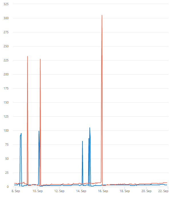 Latency diagram for MSAL.NET