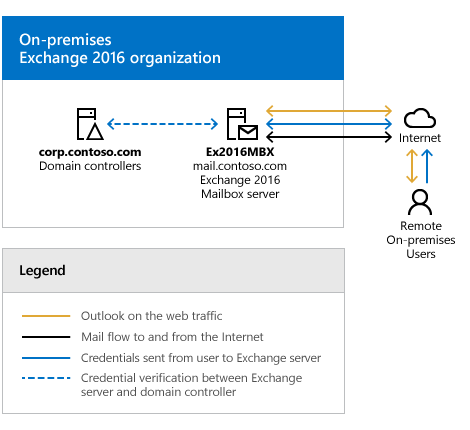 使用 Microsoft 365 或 Office 365 進行混合式部署之前，已設定內部部署 Exchange 部署。