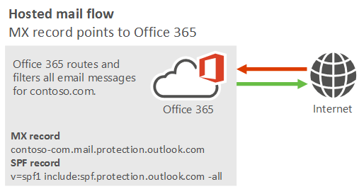 顯示從網際網路到 Microsoft 365 或Office 365，以及從 Microsoft 365 或Office 365到網際網路之郵件的郵件流程圖。