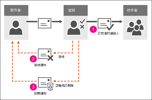 顯示核准訊息選項的工作流程。