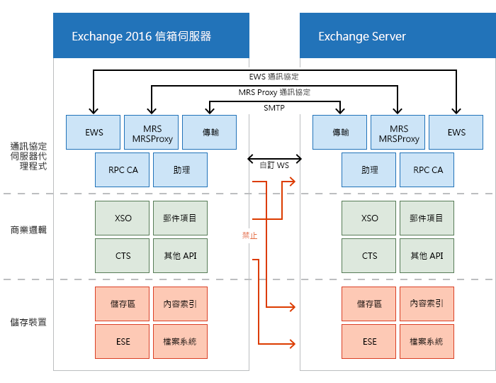 Exchange 伺服器之間的通訊。