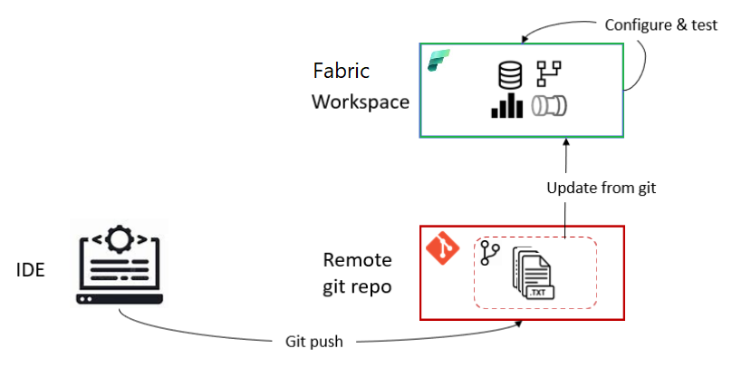 圖表，其中顯示將變更從遠端 Git 存放庫推送至 Fabric 工作區的工作流程。