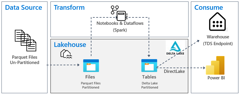 Microsoft Fabric 中的資料流和轉換方式圖表。