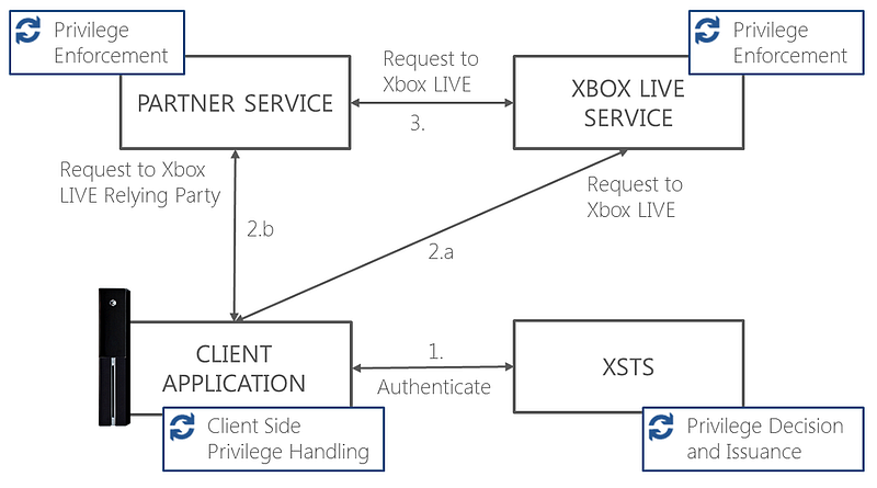 Screenshot of how to obtain a user's privilege information