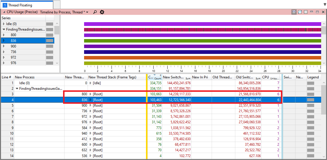 Screenshot that shows threads 800 and 836 running on six different cores