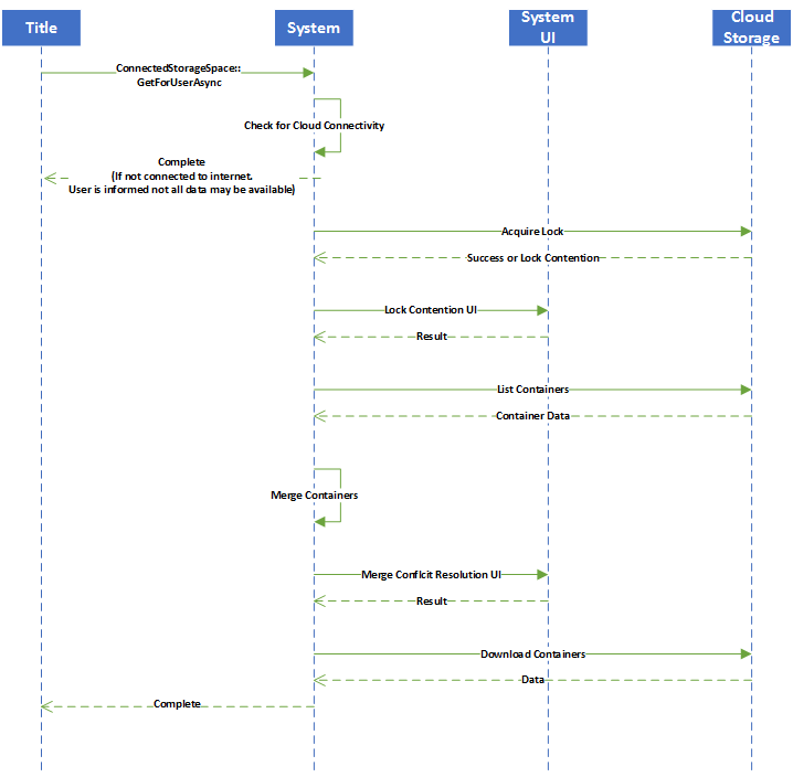 Sequence followed by the system when an app requests Connected Storage space.