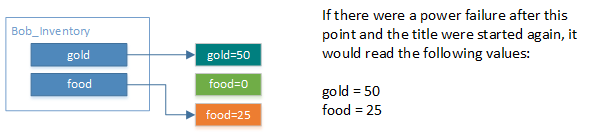 Example diagram. The system updates the container to reference the newly written value.