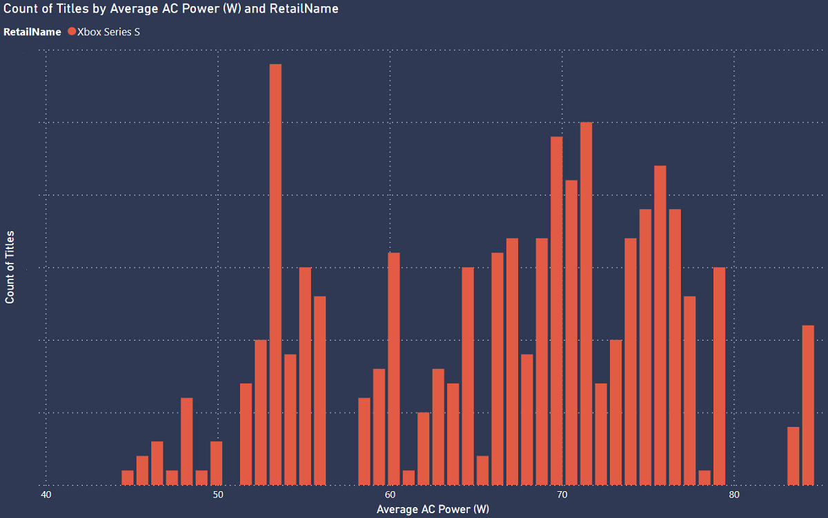 Average AC power for Xbox Series S games, 4K capable, 60 FPS. Average of AC Power (W): 67W