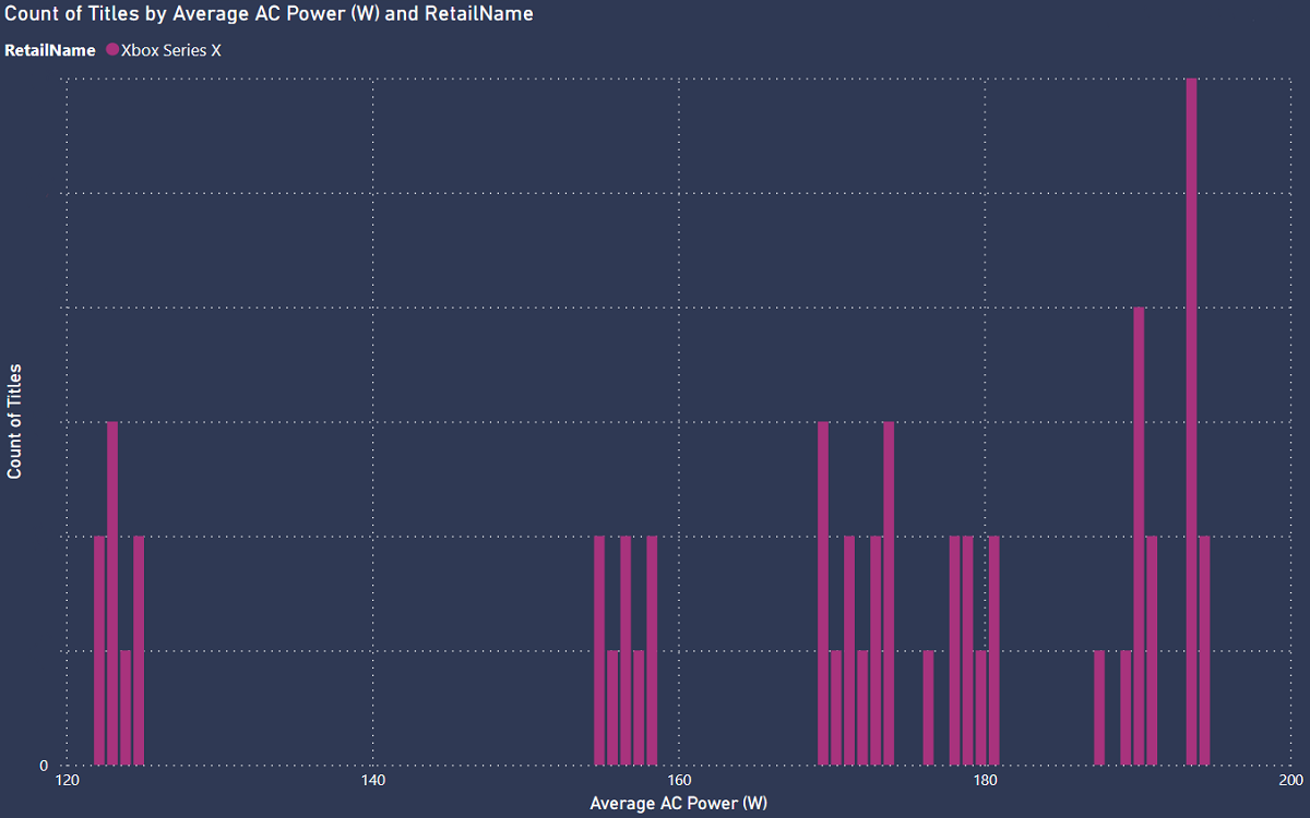 Average AC power for Xbox Series X games, 4K capable, 60 FPS, HDR, VRR. Average of AC Power (W): 169W