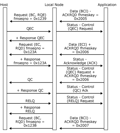 顯示當應用程式傳送鏈結時，主機如何傳送 QEC 的影像。