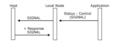 顯示主機如何傳送 SNA SIGNAL 要求的影像。