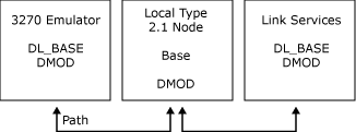 顯示提供通訊之 DMOD 元件的影像。