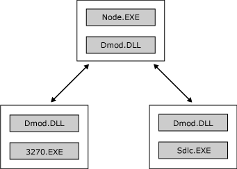 顯示實作為 .DLL 之 DMOD 的影像。