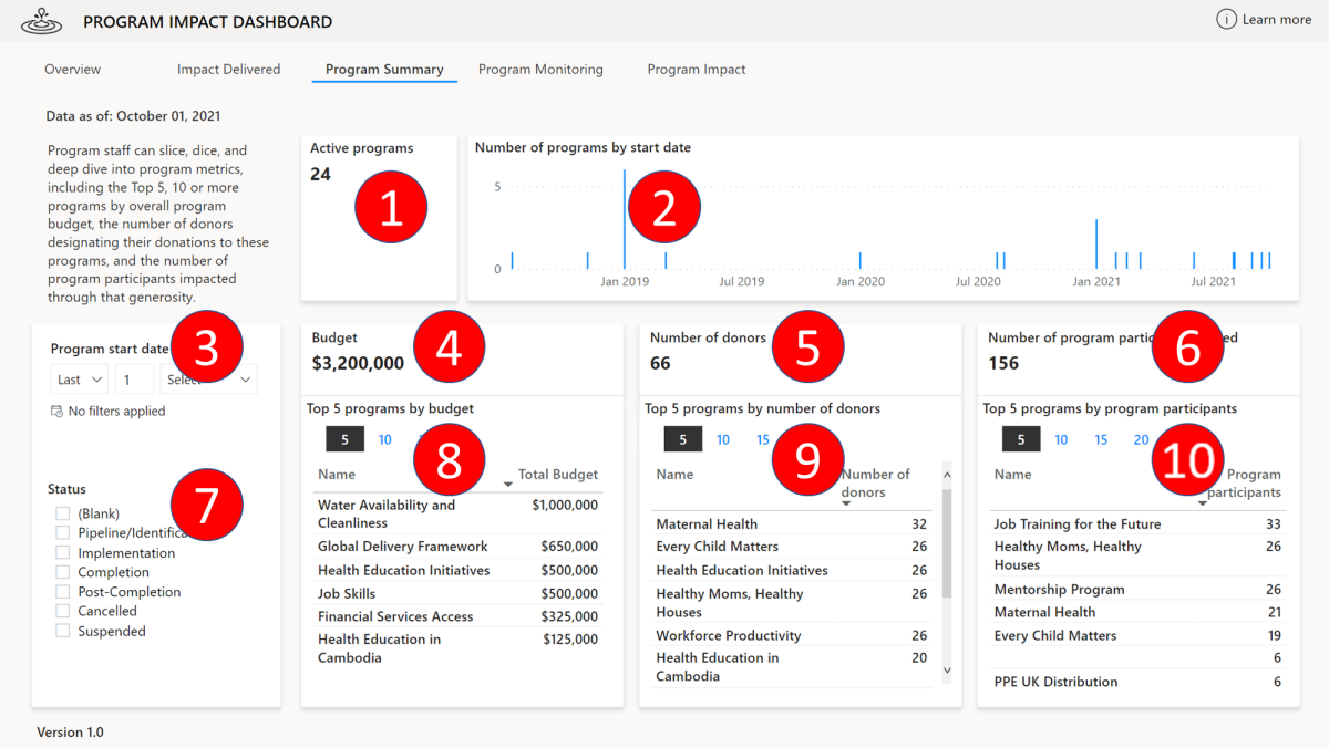 Program Summary tab in Program impact dashboard.