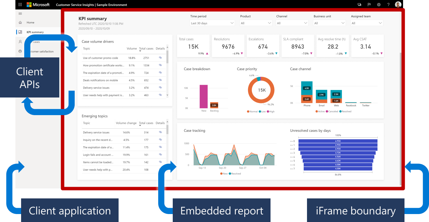 顯示 Power BI JavaScript API 與 Power BI 相關的圖表。