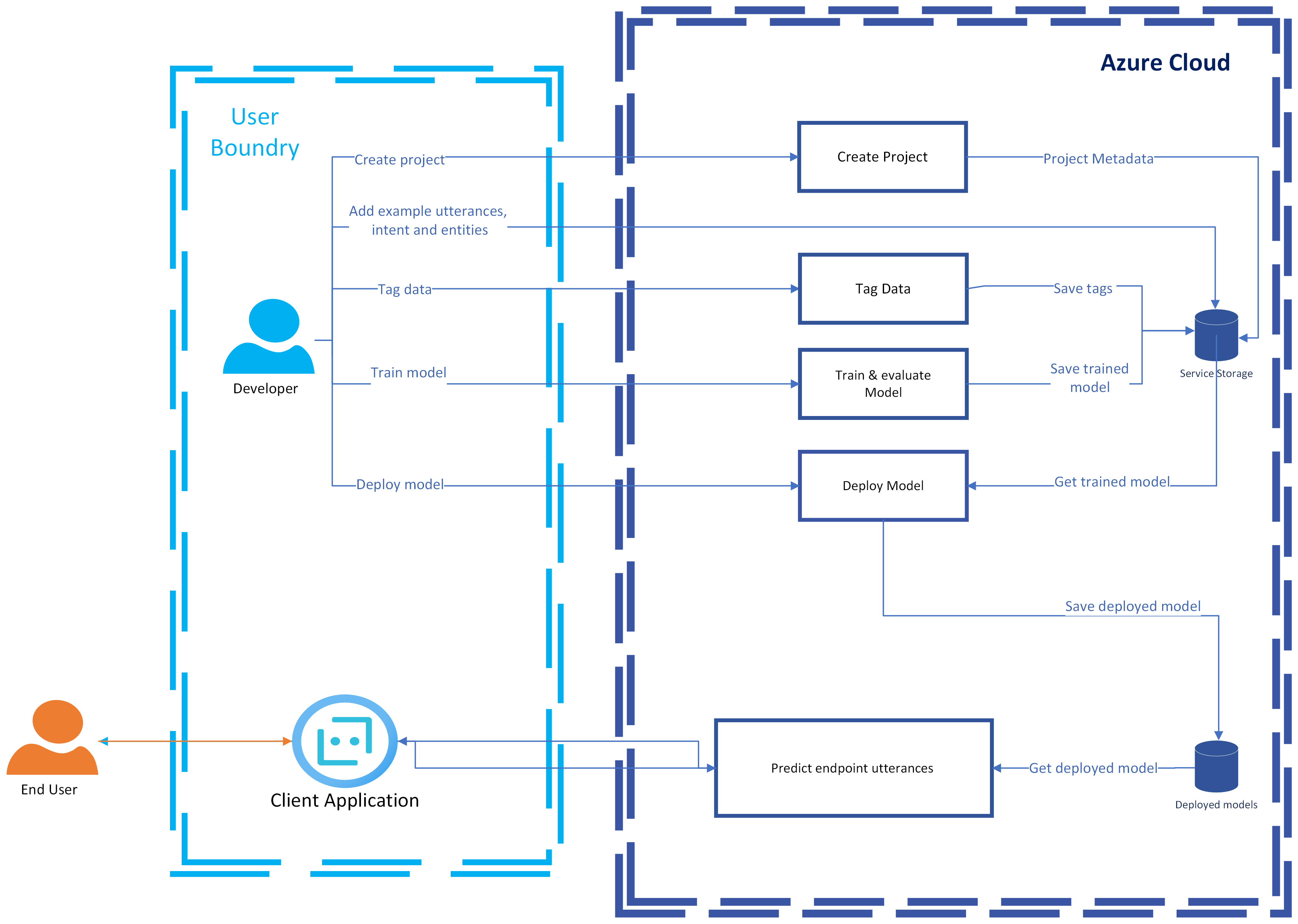 Diagram that shows how data is processed.