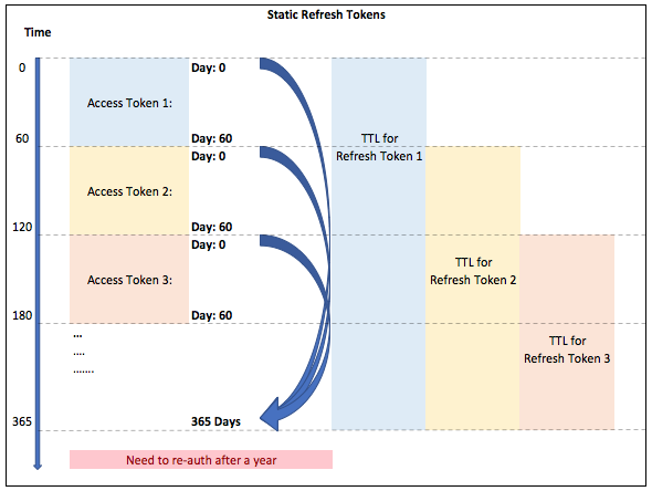 Refresh Token Lifespan