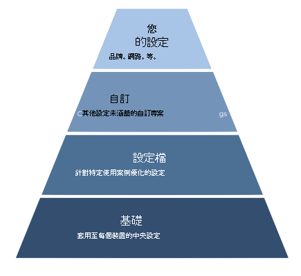 裝置設定以金字塔圖顯示。描述如下。