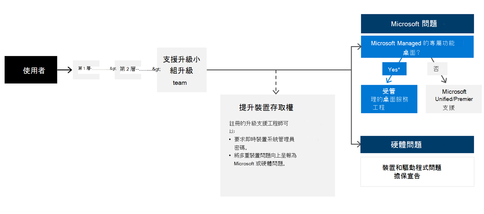 當使用者與支援人員聯繫時，他們會透過您設計的分層員工系統進行作業。必須指定一組支援人員，這些人員將具有提高許可權和呈報的能力，稱為支援呈報小組。針對特定的 Microsoft 受管理的電腦問題，他們可以呈報給我們的營運團隊。或者，對於其他 Microsoft 問題，他們可以路由至您現有的支援通道，統一或頂級支援。硬體問題應一直路由傳送至您建立的提供者或供應商